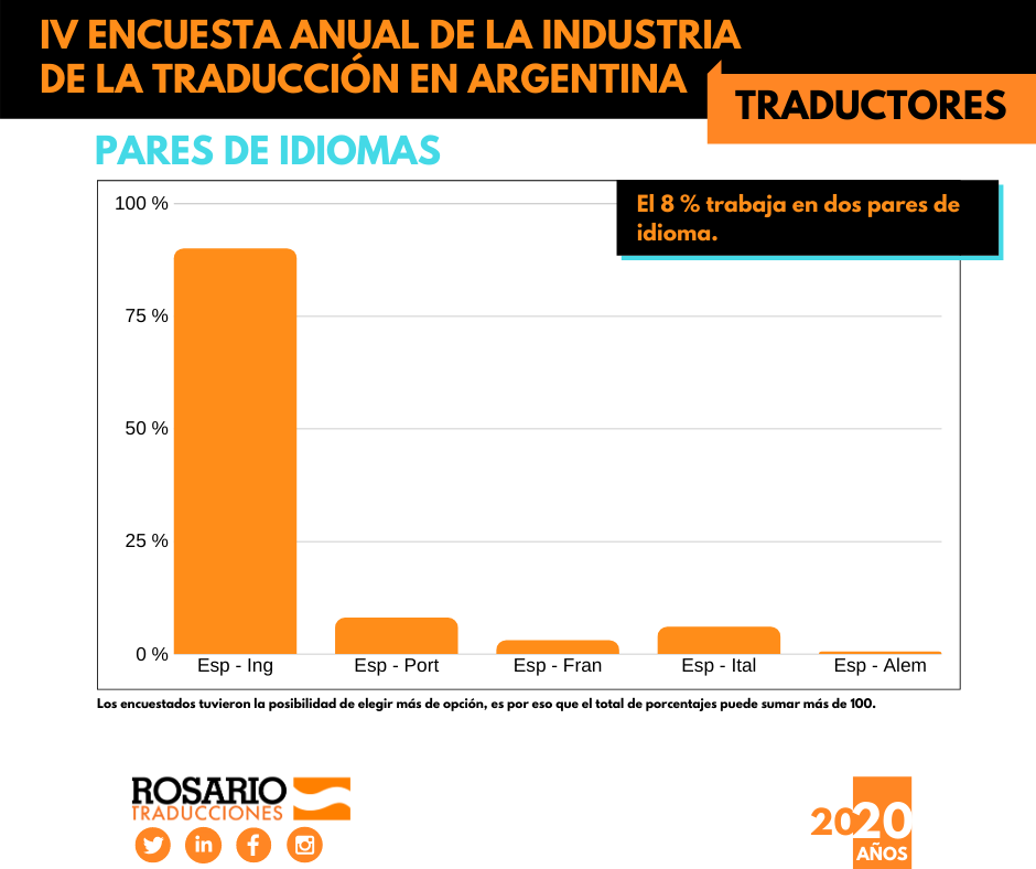 El Perfil De Los Traductores Argentinos Rosario Traducciones Y Servicios S A